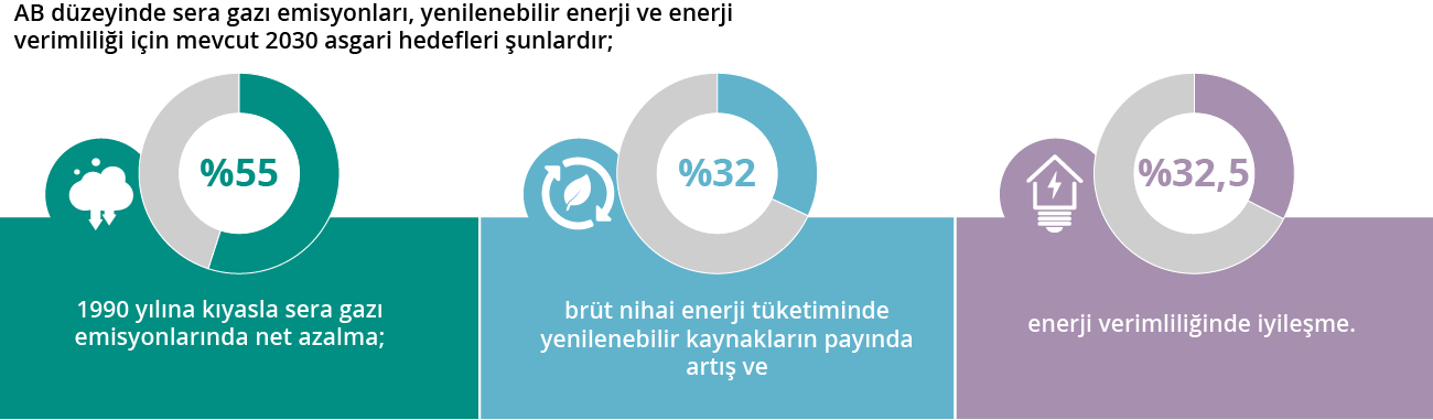 AB'nin 2030 yılı için iklim hedefleri nelerdir?