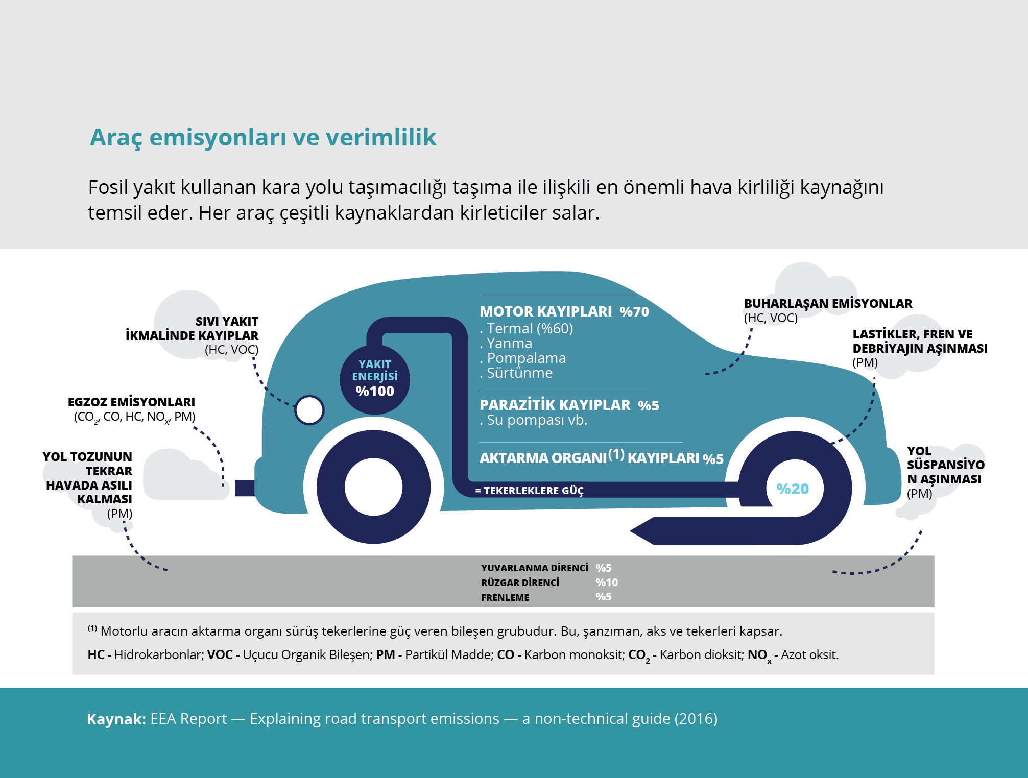 Araç emisyonları ve verimlilik