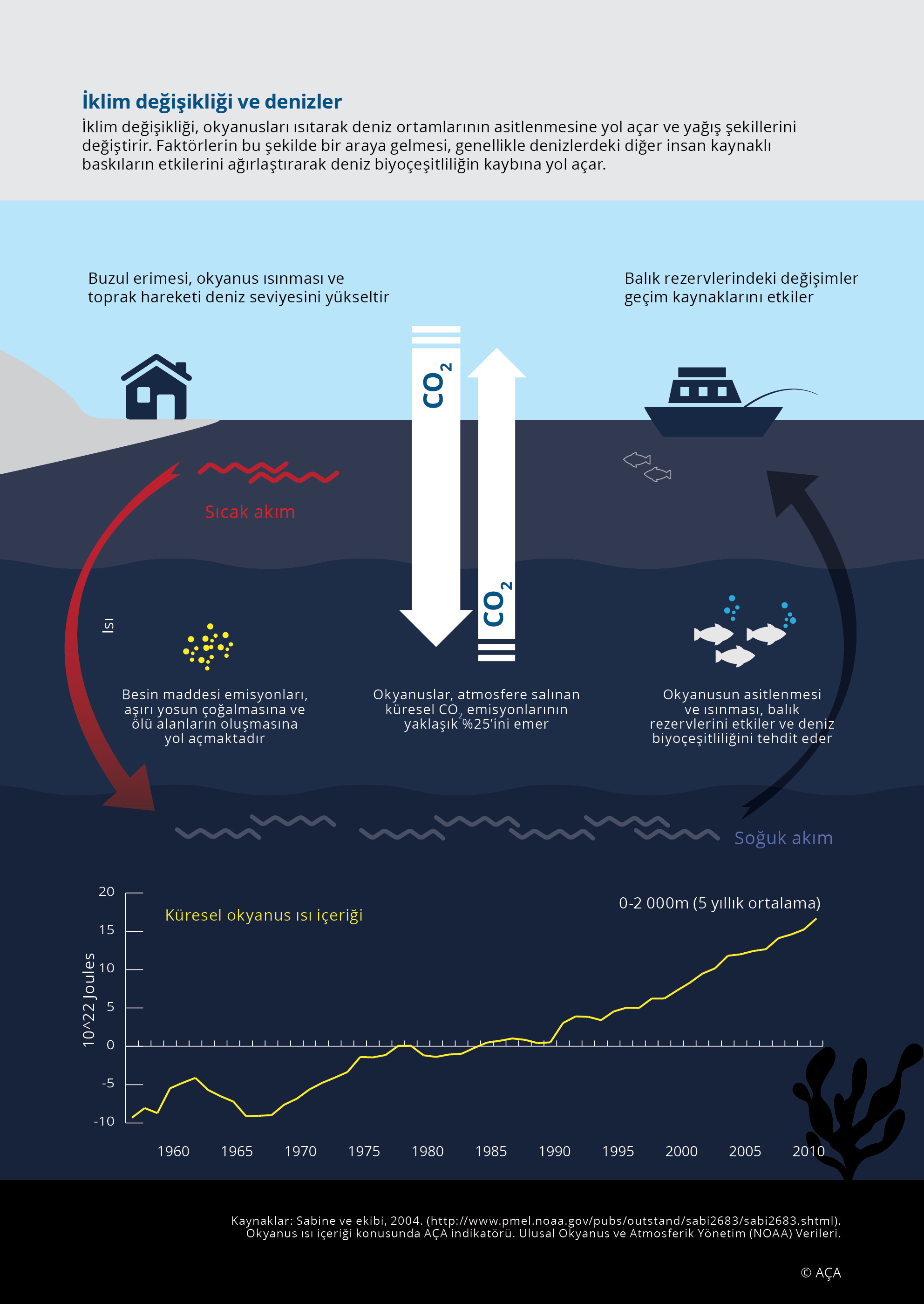 İklim değişikliği ve denizler